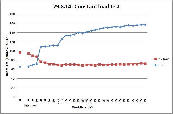 Session 3 - cycling, constant load