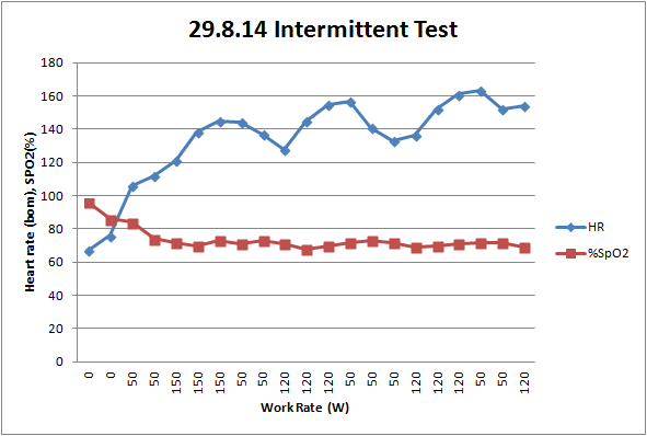 Session 3 - cycling, intervals