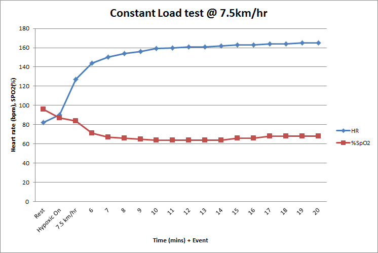 Session 5 - running, constant load