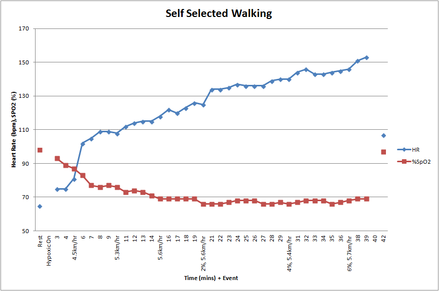 Session 6 - walking with incline