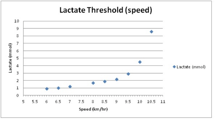 lactate threshold Speed.jpg